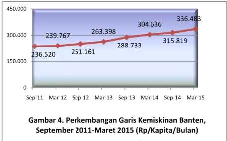 Gambar 4. Perkembangan Garis Kemiskinan Banten, September 2011-Maret 2015 (Rp/Kapita/Bulan)