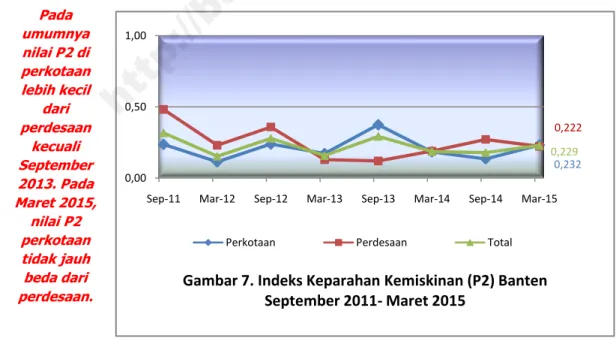 Gambar 7. Indeks Keparahan Kemiskinan (P2) Banten September 2011- Maret 2015