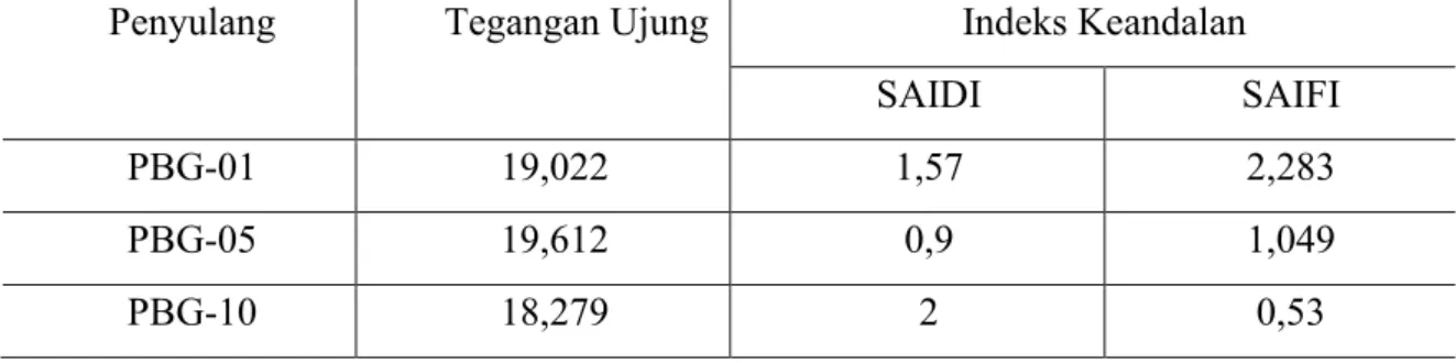 Tabel 5. Analisa Perhitungan PBG-01, PBG-05, PBG-10   Penyulang   Tegangan Ujung   Indeks Keandalan  