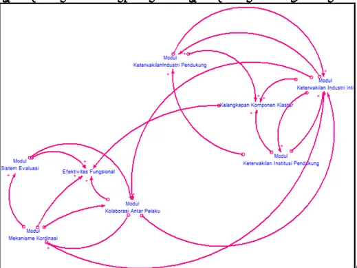 Gambar 4. Causal loop diagram  model Kesiapan Kelembagaan Klaster Pengolahan  Hasil Laut sukolilo 