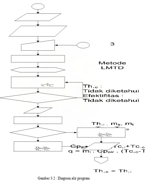 Gambar 3.2 : Diagram alir program  