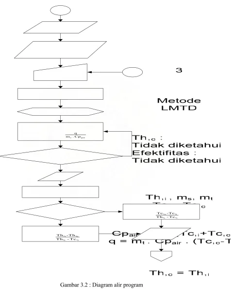 Gambar 3.2 : Diagram alir program  