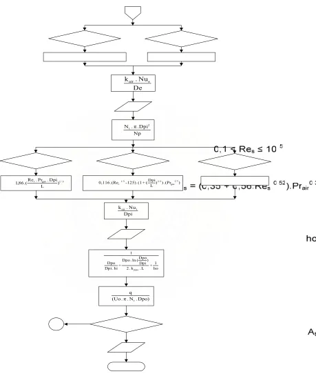 Gambar 3.4 :  Diagram alir program  