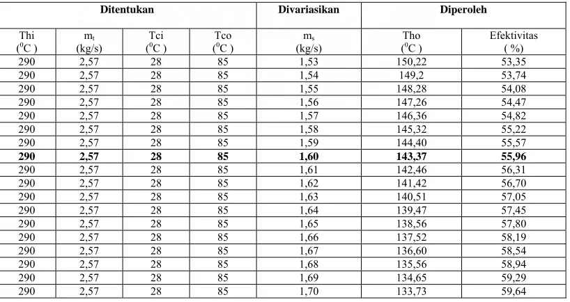 Tabel 3.1. Hubungan variasi massa dalam shell terhadap temperatur gas buang    keluar APK dan efektivitas