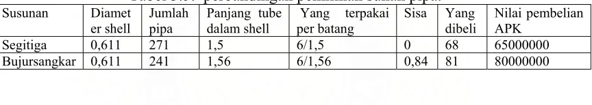 Tabel 3.5.  perbandingan pemilihan sunan pipa. 