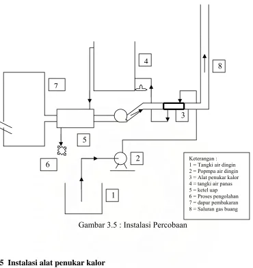 Gambar 3.5 : Instalasi Percobaan 