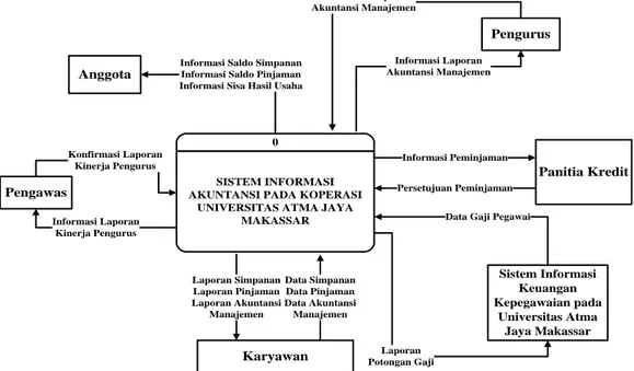 Diagram  konteks  yang  dapat  dilihat  pada  Gambar  1  menggambarkan  keterlibatan  pelaku  Sistem  Informasi  Akuntansi pada Koperasi Universitas  Atma Jaya Makassar  yang dirancang 