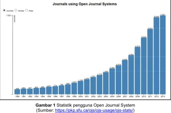 Gambar 1 Statistik pengguna Open Journal System  (Sumber: https://pkp.sfu.ca/ojs/ojs-usage/ojs-stats/) 