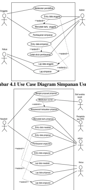 Gambar 4.1 Use Case Diagram Simpanan Usulan
