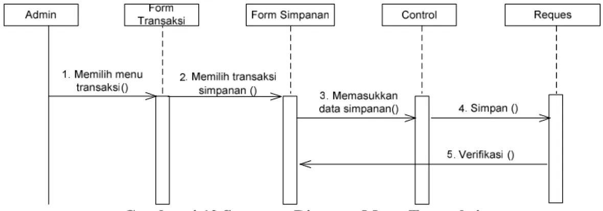 Gambar 4.12 Sequence Diagram Menu Transaksi B. Rancangan Basis Data Usulan