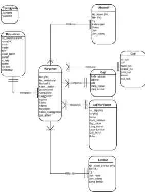 Gambar 4.1 Entity Relationship  Diagram 