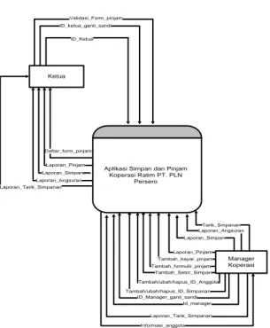 Diagram  konteks  pada  sistem  ini,  entitas  yang  digunakan  yaitu  entitas  manajer,  dan  entitas  ketua  semua entitas ini berhubungan antara  sistem  dapat  dilihat  pada  diagram  konteks berikut: 