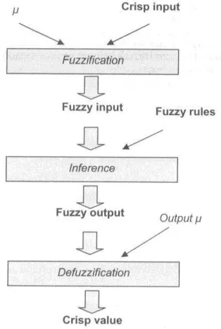 Gambar 3.10 Ilustrasi Fuzzy Logic 