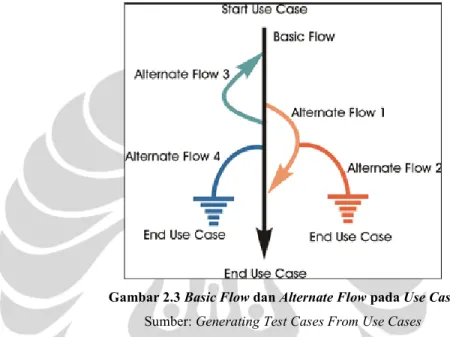Gambar 2.3 Basic Flow dan Alternate Flow pada Use Case  Sumber: Generating Test Cases From Use Cases 