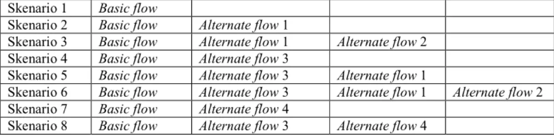 Tabel 2.4 Daftar Skenario Berdasarkan Kombinasi Basic Flow dan Alternate Flow  Skenario 1  Basic flow 