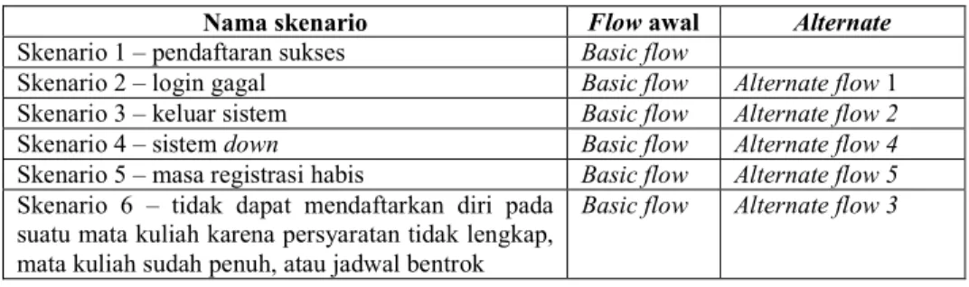 Tabel 2.5 Contoh Daftar Skenario 