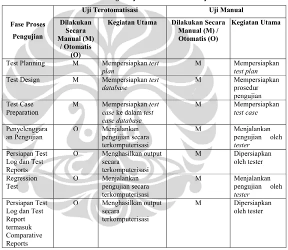 Tabel 2.1 Perbandingan Uji Terotomatisasi dan Uji Manual 