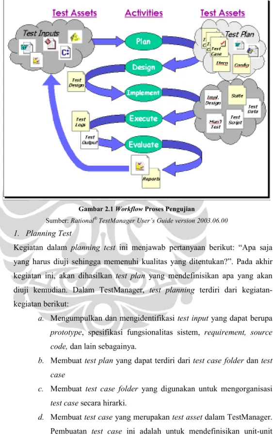 Gambar 2.1 Workflow Proses Pengujian 