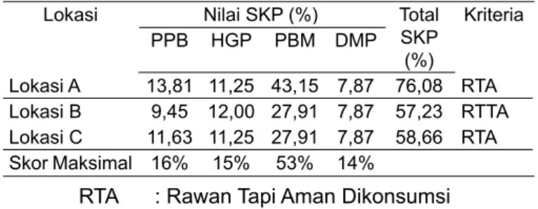 Tabel 1. Hasil Penilaian Skor Keamanan Pangan (SKP)  Pecel Yang Dijual di Pasar Beringharjo