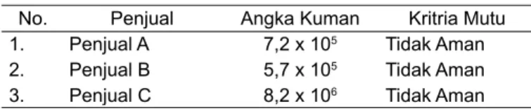 Tabel 2.  Kategori Risiko Keamanan Pangan pada Pecel  yang Dijual di Pasar Beringharjo