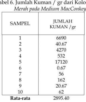 Tabel 6. Jumlah Kuman / gr dari Koloni          Merah pada Medium MacConkey 