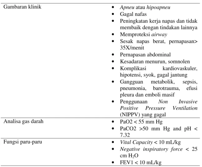 Tabel 2. Parameter penggunaaan ventilator mekanik 16 Parameter penggunaan  