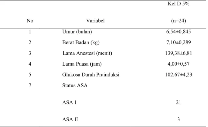 Tabel 1. Nilai Rerata dan Simpangan baku (Standar deviation) karakteristik  umum Subyek