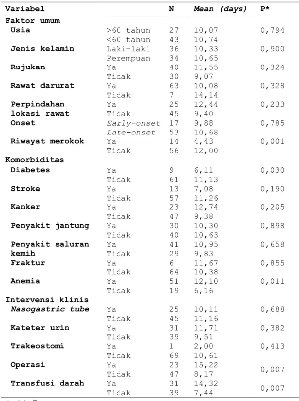 Tabel 4. Analisis bivariat antara faktor  prediktor mortalitas dengan masa rawat inap 