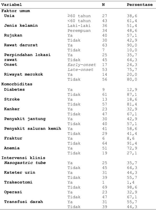 Tabel 2. Analisis univariat pada faktor prediktor  mortalitas  Variabel  N  Persentase  Faktor umum  Usia   ≥60 tahun  &lt;60 tahun  27 43  38,6 61,4  Jenis kelamin  Laki-laki 