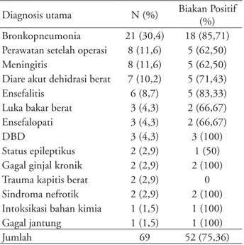 Tabel 2. Pola mikro-organisme dari hasil biakan menurut lokasi pengambilan spesimen