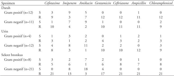 Tabel 4 menunjukkan kepekaan antibiotik pada  spesimen darah, urine dan sekret bronkus menurut  pewarnaan gram