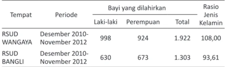 Tabel 1. Rasio jenis kelamin pada kelahiran di RSUD Wangaya, Denpasar dan  RSUD Bangli, Bangli periode Desember 2010 - November 2012.