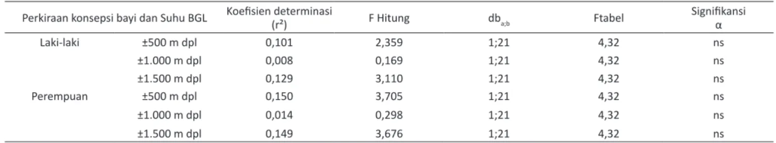 Tabel 3. Hasil uji chi-square perkiraan konsepsi bayi dan suhu di tiga titik  ketinggian kabupaten Bangli