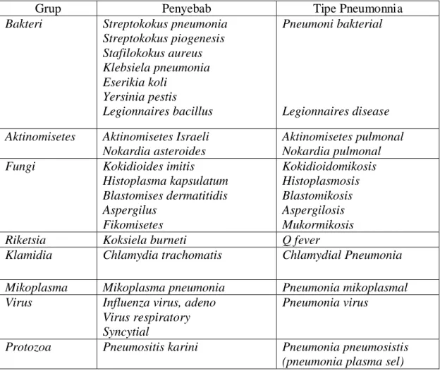 Tabel 2.1. Klasifikasi Pneumonia Berdasarkan Etiologinya 