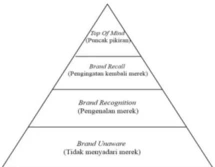 Gambar 2. Piramida Brand  A wareness 