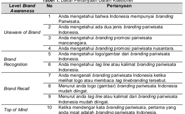 Tabel 1. Daftar Pertanyaan Dalam Kuesioner   Level Brand 