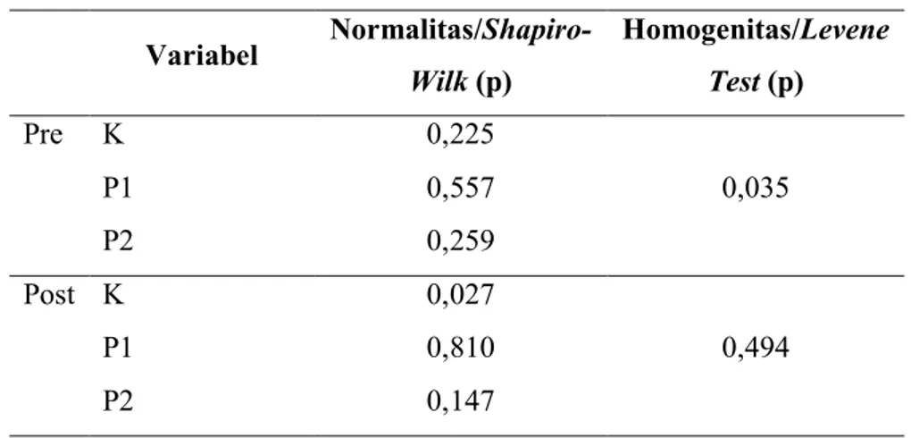 Tabel 1. Hasil perhitungan uji normalitas dan homogenitas data  Variabel   Normalitas/Shapiro-Wilk (p)  Homogenitas/Levene Test (p)  Pre  K  0,225  0,035 P1 0,557  P2  0,259  Post  K  0,027  0,494 P1 0,810  P2  0,147 