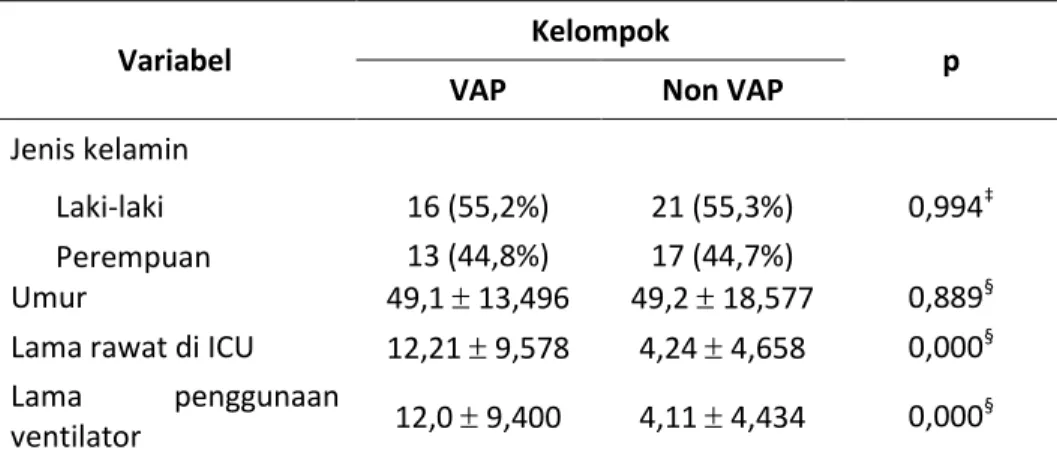 Tabel 2. Analisis distribusi data 