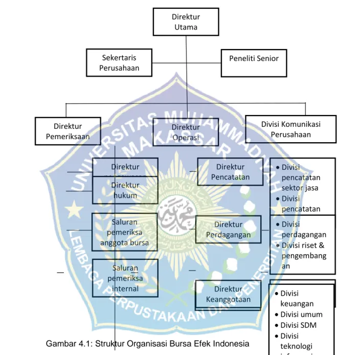 Gambar 4.1: Struktur Organisasi Bursa Efek Indonesia Direktur Utama Sekertaris Perusahaan  Peneliti Senior Direktur Pemeriksaan Direktur Operasi  Divisi Komunikasi Perusahaan Direktur Administrasi Direktur Keanggotaan Direktur Perdagangan Direktur Pencatat