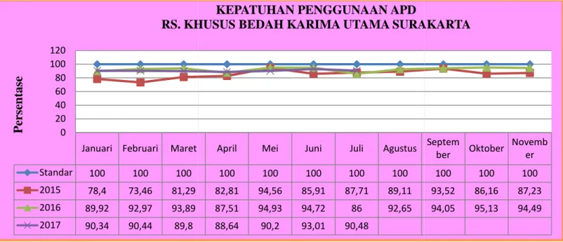 Grafik 2 : Kepatuhan Penggunaan APD RS. Khusus Bedah Karima Utama Surakarta tahun 2015 