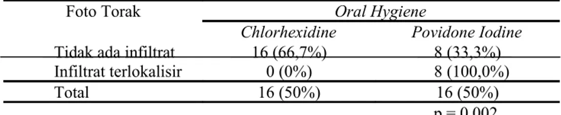 Tabel 9 Distribusi frekuensi oral hygiene dengan foto torak sebelum perlakuan