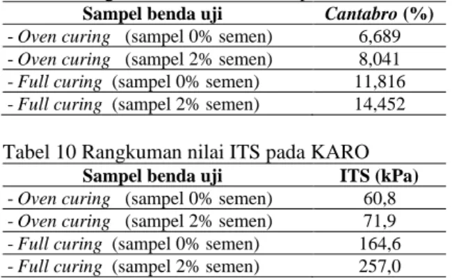 Tabel 9 Rangkuman nilai cantabro pada KARO  Sampel benda uji  Cantabro (%)  - Oven curing   (sampel 0% semen)  6,689  - Oven curing   (sampel 2% semen)  8,041  - Full curing  (sampel 0% semen)  11,816  - Full curing  (sampel 2% semen)  14,452 