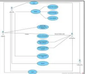Diagram rancangan sistem yang diusulkan menggunakan  menggunakan  visual  paradigm  for  UML  diantaranya  use  case diagram, activity diagram, sequence diagram dan class  diagram
