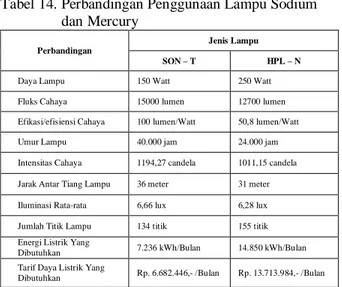 Tabel 14. Perbandingan Penggunaan Lampu Sodium  dan Mercury 