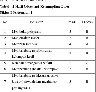 Tabel 4.1 Hasil Observasi Ketrampilan Guru  