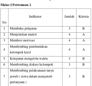 Tabel 4.2 Hasil Observasi Ketrampilan Guru  