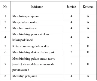 Tabel 4.6 Hasil Observasi Ketrampilan Guru  