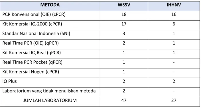 Tabel 3.4. Metoda yang digunakan laboratorium untuk pengujian OUP WSSV dan IHHNV