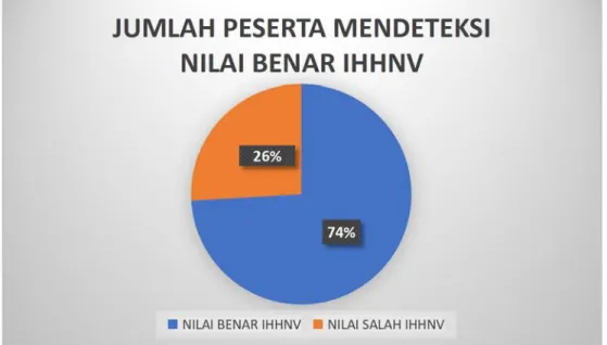 Gambar 3.6 Diagram Jumlah Peserta yang mampu mendeteksi nilai benar IHHNV