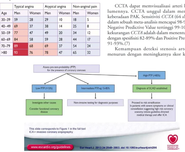 Tabel 1. Pembagian Pre-Test Probability (PTP) PAK pasien  (dalam  %)  berdasarkan  usia,  jenis  kelamin  dan  keluhan.